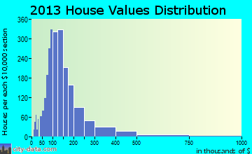 Lower Peninsula home values distribution