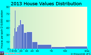 Orcas home values distribution