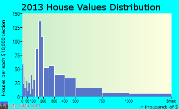 San Juan home values distribution