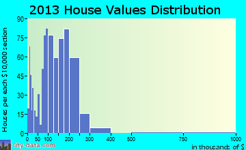 Samish home values distribution
