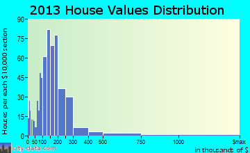 Bonneville home values distribution