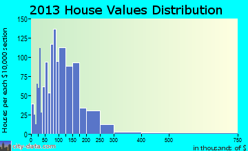 Upper Skagit home values distribution