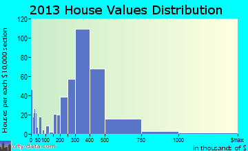 Avocado Heights home values distribution