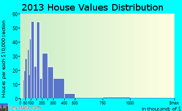 Valleyford, WA house values