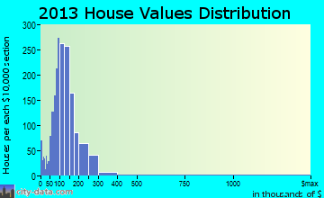 Loon Lake home values distribution