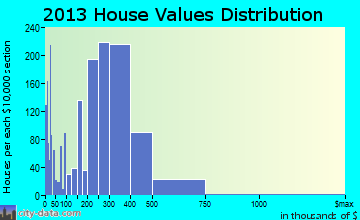 Azusa home values distribution