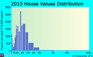 Bakersfield home values distribution