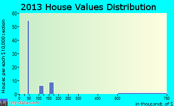 Ocean City home values distribution