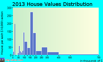 Ocean Shores home values distribution