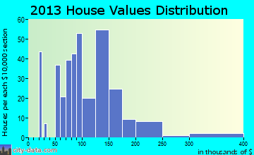 Oroville home values distribution