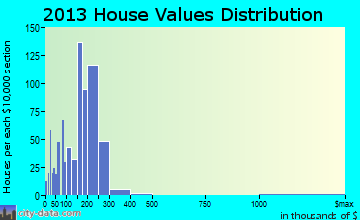Orting home values distribution