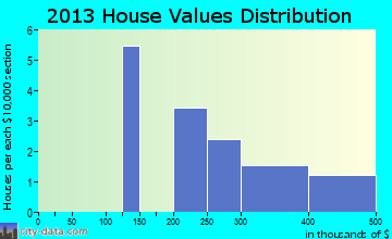 Oso, WA house values