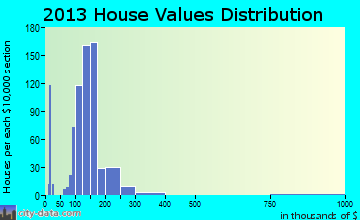 Othello home values distribution