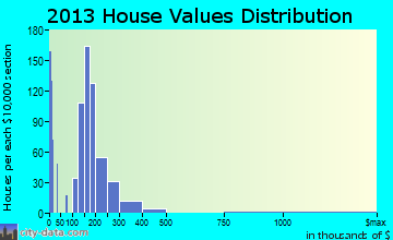 Otis Orchards-East Farms home values distribution