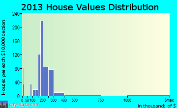 Parkwood home values distribution