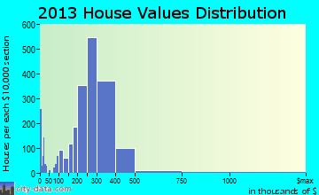 Baldwin Park home values distribution