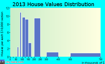 Pateros home values distribution
