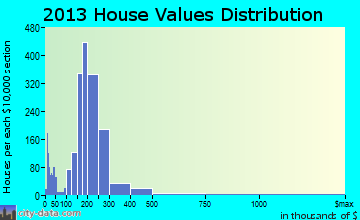 Picnic Point-North Lynnwood home values distribution