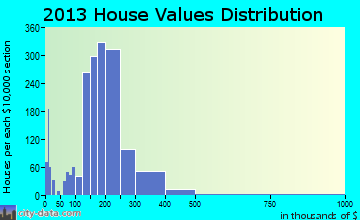Port Angeles home values distribution