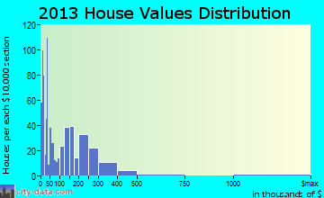 Port Angeles East, WA house values