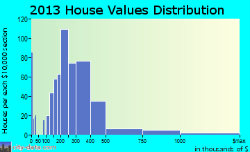 Port Townsend home values distribution