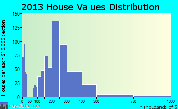 Port Orchard home values distribution
