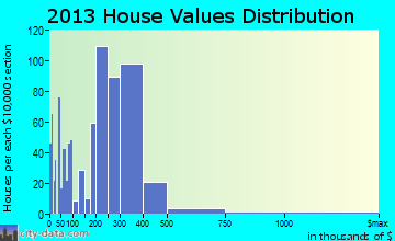 Poulsbo home values distribution