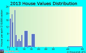Prescott home values distribution