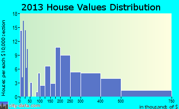 Priest Point home values distribution