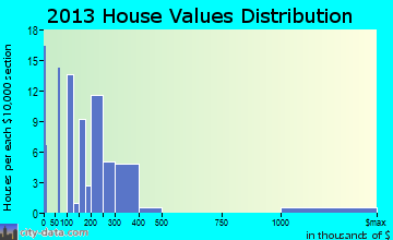 Quilcene home values distribution
