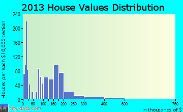 Prosser home values distribution