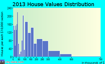 Bay Point home values distribution