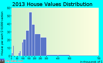 Rainier home values distribution