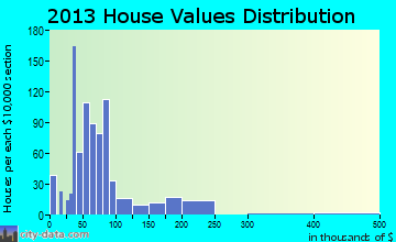 Raymond home values distribution