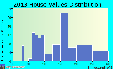 Reardan home values distribution