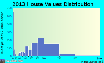Redmond home values distribution