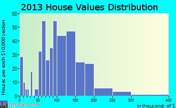 Ritzville home values distribution
