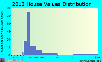Riverbend home values distribution