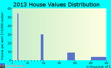 Ronald home values distribution