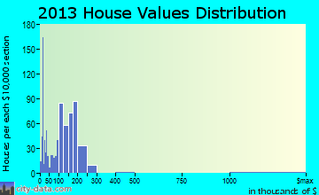 Bayview-Montalvin, CA house values