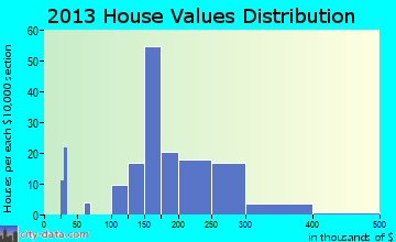 Roslyn home values distribution