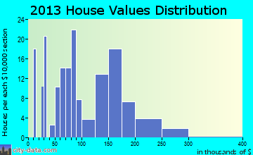 St. John home values distribution