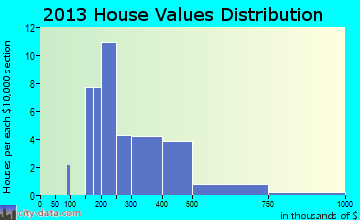 Ruston home values distribution