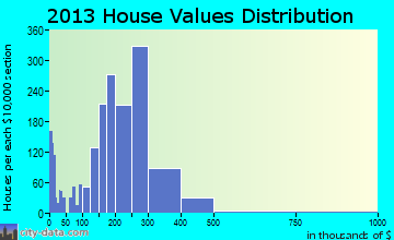 Salmon Creek home values distribution
