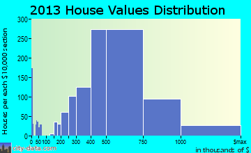 Sammamish home values distribution