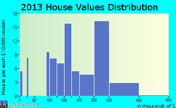 Satsop home values distribution