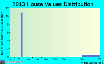 Bear Valley home values distribution