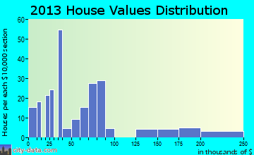 Satus home values distribution