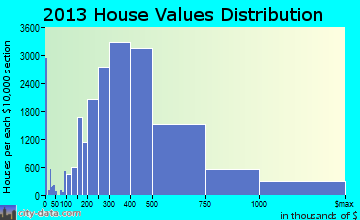 Seattle home values distribution