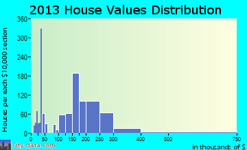 Sedro-Woolley home values distribution